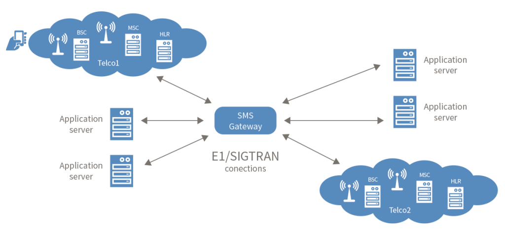 SMS Gateway - Netfors