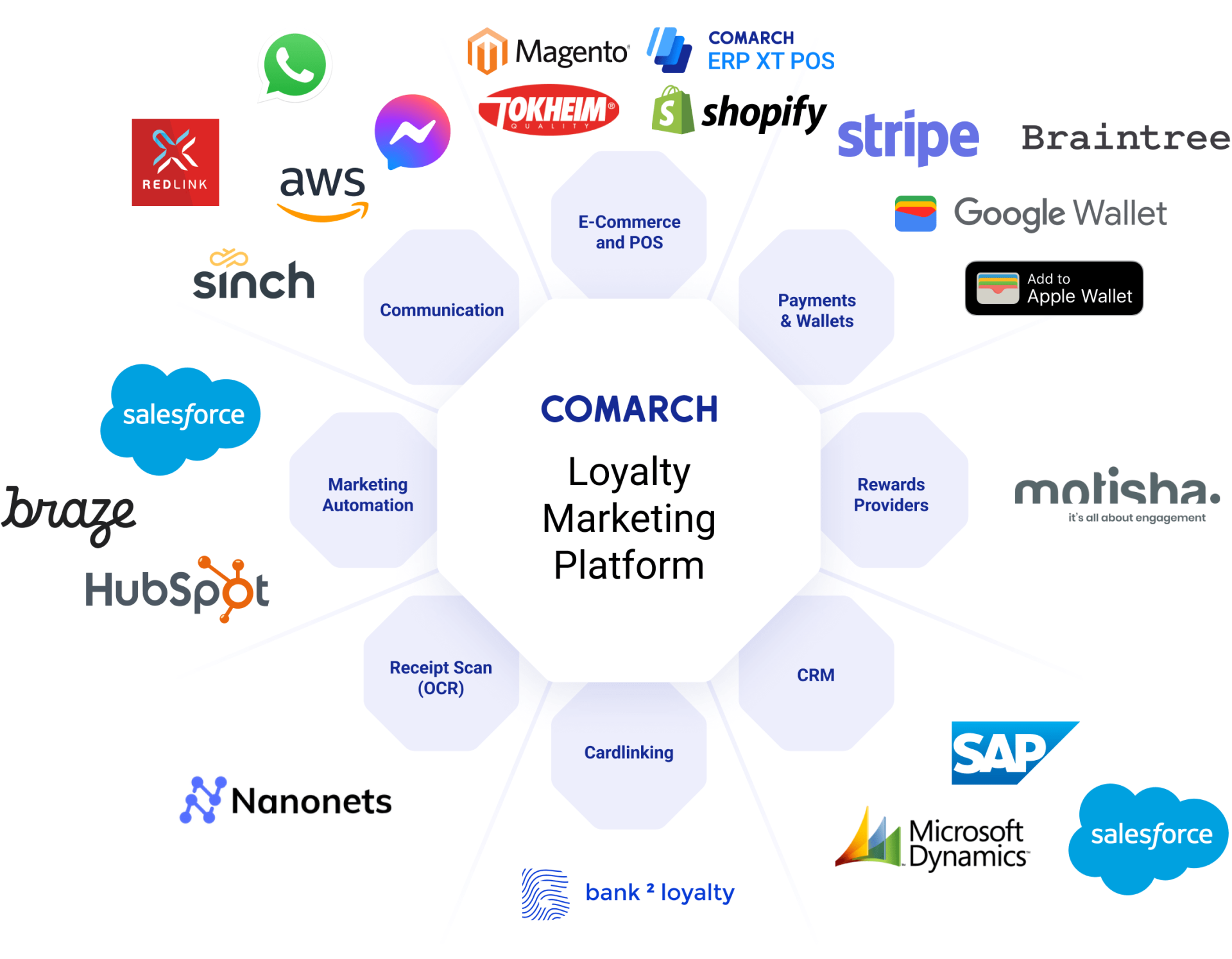 Customer Loyalty Platform for Banking Industry | Comarch SA