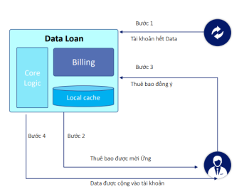 Giải pháp ứng Data